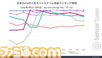 『ドラクエスマグロ』がGW中に最もダウンロードされたゲームで40万DL以上を記録。日本のモバイルゲーム全体の収益は約572億円で『NIKKE』がトップに