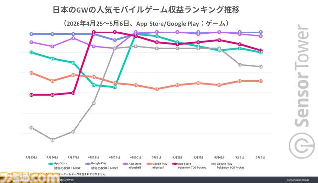 『ドラクエスマグロ』がGW中に最もダウンロードされたゲームで40万DL以上を記録。日本のモバイルゲーム全体の収益は約572億円で『NIKKE』がトップに