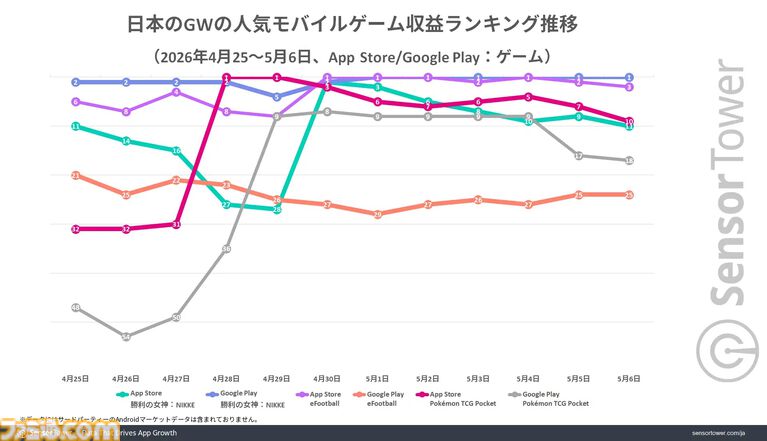 『ドラクエスマグロ』がGW中に最もダウンロードされたゲームで40万DL以上を記録。日本のモバイルゲーム全体の収益は約572億円で『NIKKE』がトップに