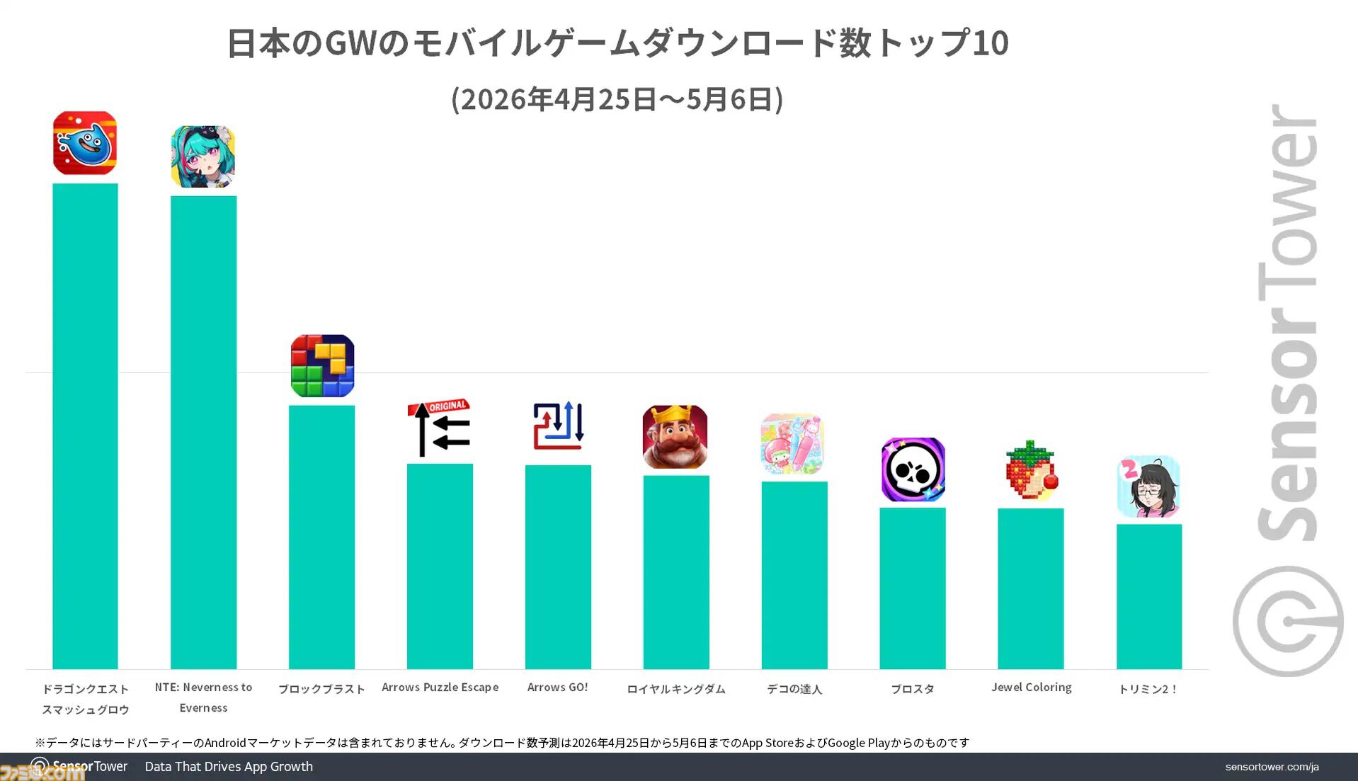 『ドラクエスマグロ』がGW中に最もダウンロードされたゲームで40万DL以上を記録。日本のモバイルゲーム全体の収益は約572億円で『NIKKE』がトップに