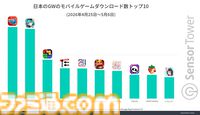 『ドラクエスマグロ』がGW中に最もダウンロードされたゲームで40万DL以上を記録。日本のモバイルゲーム全体の収益は約572億円で『NIKKE』がトップに