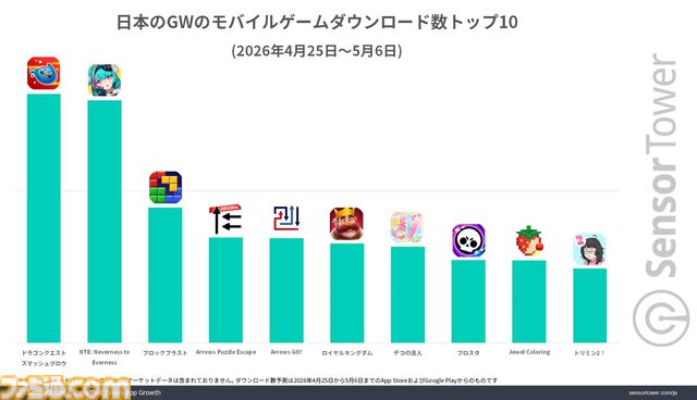 『ドラクエスマグロ』がGW中に最もダウンロードされたゲームで40万DL以上を記録。日本のモバイルゲーム全体の収益は約572億円で『NIKKE』がトップに