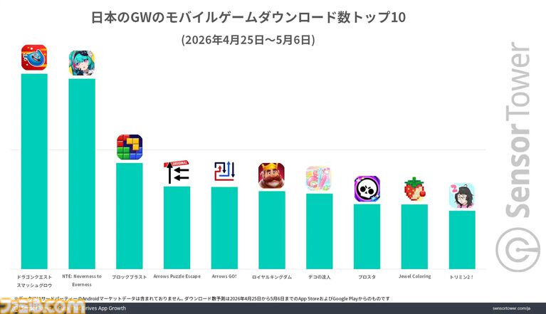 『ドラクエスマグロ』がGW中に最もダウンロードされたゲームで40万DL以上を記録。日本のモバイルゲーム全体の収益は約572億円で『NIKKE』がトップに