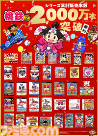 『桃鉄』シリーズが累計販売本数2000万本を突破。1988年に第1作がリリースされた人気すごろくゲームシリーズ。直近3タイトルはすべて100万を販売・出荷する人気っぷり
