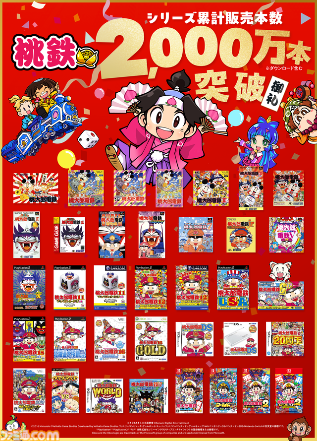 『桃鉄』シリーズが累計販売本数2000万本を突破。1988年に第1作がリリースされた人気すごろくゲームシリーズ。直近3タイトルはすべて100万を販売・出荷する人気っぷり