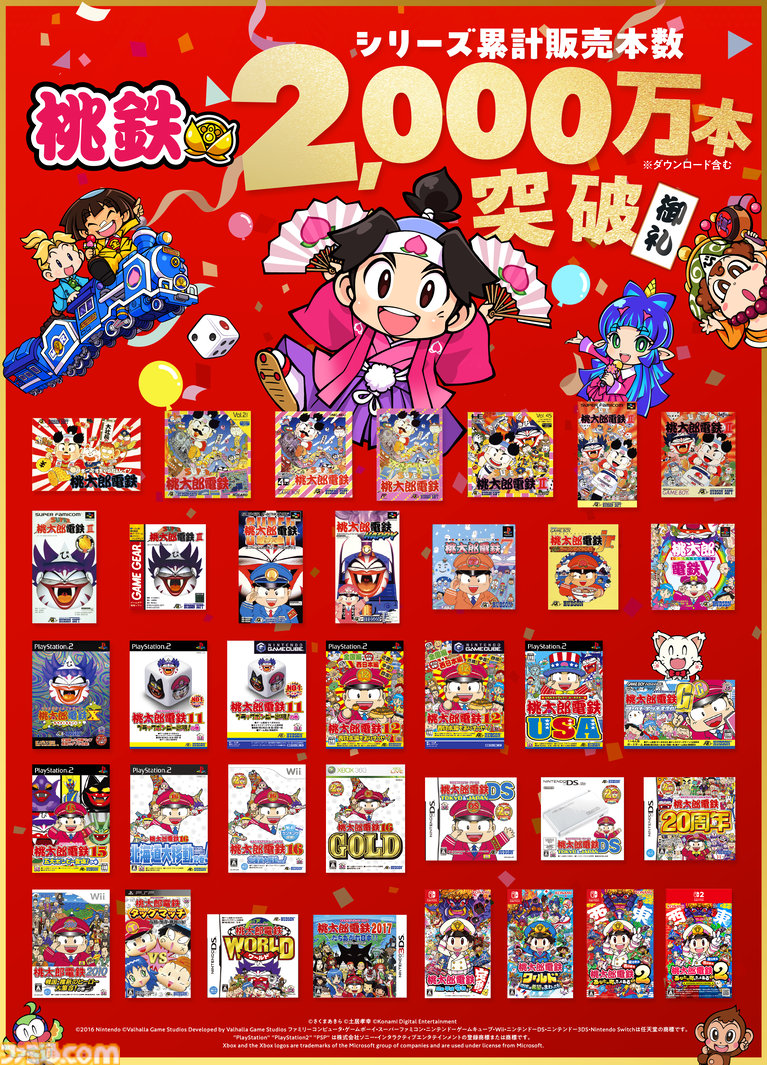 『桃鉄』シリーズが累計販売本数2000万本を突破。1988年に第1作がリリースされた人気すごろくゲームシリーズ。直近3タイトルはすべて100万を販売・出荷する人気っぷり