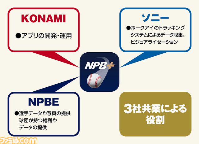 プロ野球速報アプリ『NPB+』、じつはKONAMIが作っていた！ NPBEとソニーの3社協業による新アプリの開発と運営の裏側に迫る