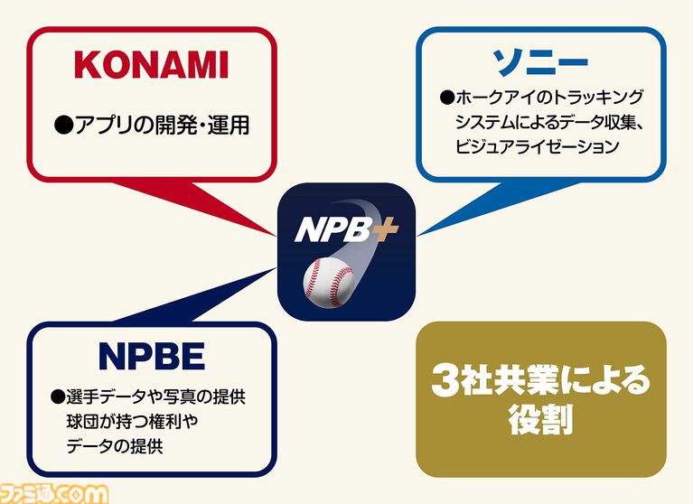 プロ野球速報アプリ『NPB+』、じつはKONAMIが作っていた! NPBEとソニーの3社協業による新アプリの開発と運営の裏側に迫る