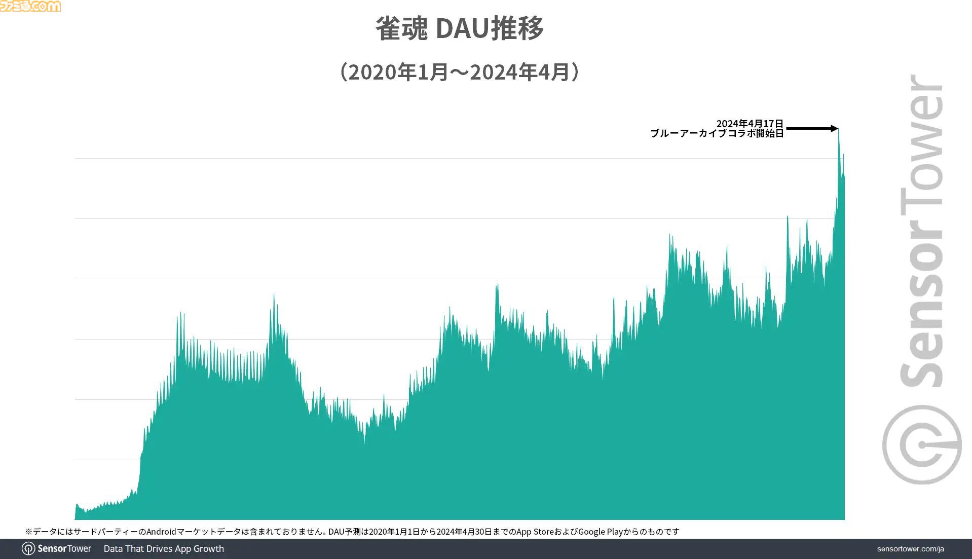 雀魂がブルアカコラボで過去最高のDAUを記録、日本のモバイル麻雀においてRPDも際立つ