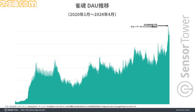 雀魂がブルアカコラボで過去最高のDAUを記録、日本のモバイル麻雀においてRPDも際立つ