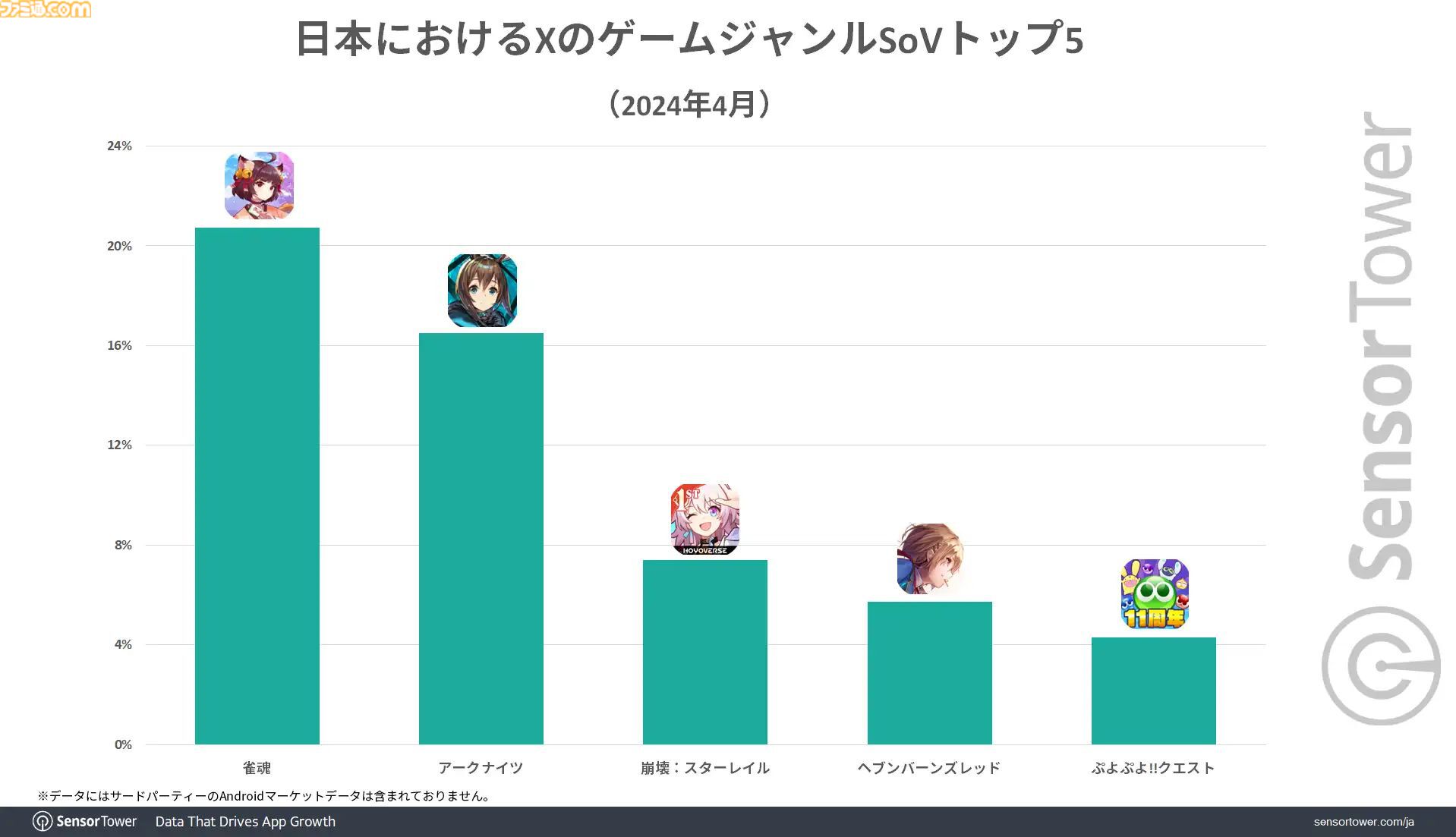 雀魂がブルアカコラボで過去最高のDAUを記録、日本のモバイル麻雀においてRPDも際立つ