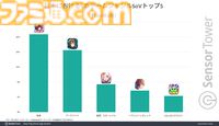 雀魂がブルアカコラボで過去最高のDAUを記録、日本のモバイル麻雀においてRPDも際立つ