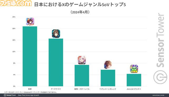 雀魂がブルアカコラボで過去最高のDAUを記録、日本のモバイル麻雀においてRPDも際立つ