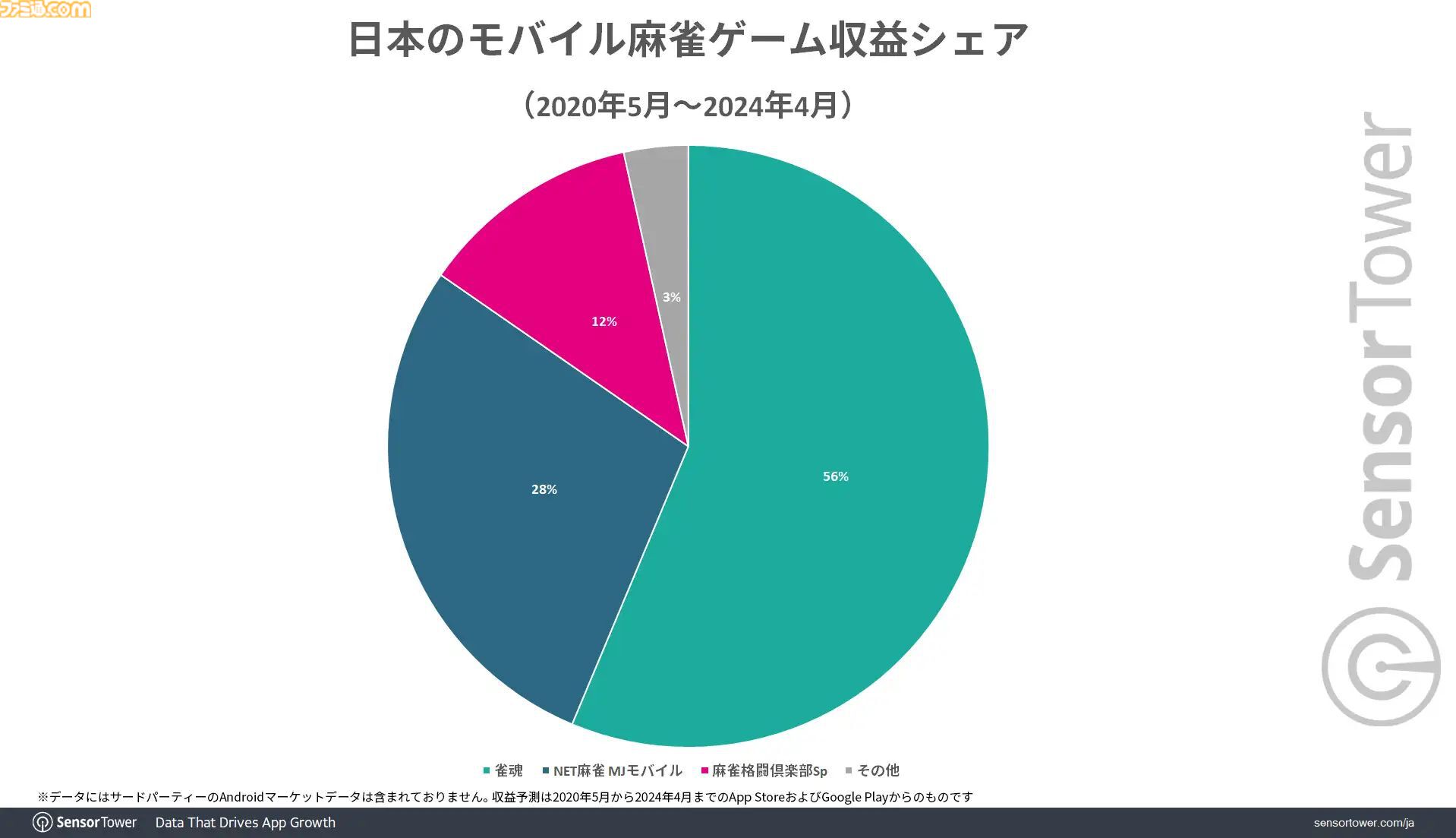雀魂がブルアカコラボで過去最高のDAUを記録、日本のモバイル麻雀においてRPDも際立つ