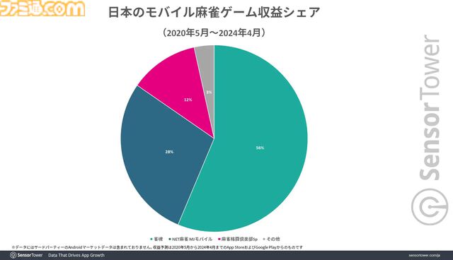 雀魂がブルアカコラボで過去最高のDAUを記録、日本のモバイル麻雀においてRPDも際立つ