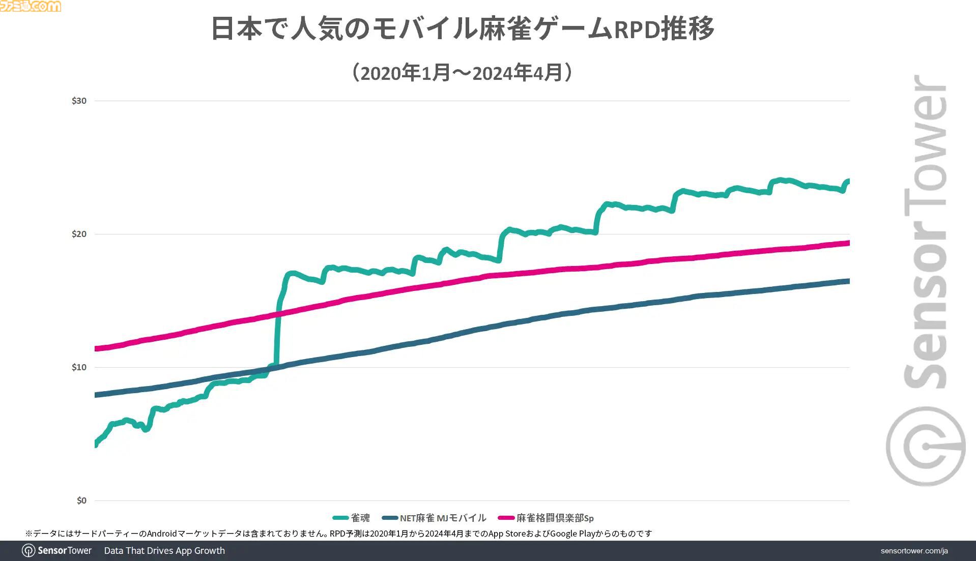 雀魂がブルアカコラボで過去最高のDAUを記録、日本のモバイル麻雀においてRPDも際立つ