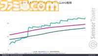 雀魂がブルアカコラボで過去最高のDAUを記録、日本のモバイル麻雀においてRPDも際立つ