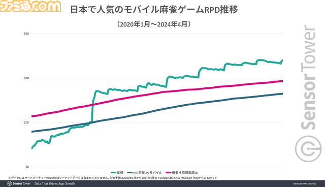 雀魂がブルアカコラボで過去最高のDAUを記録、日本のモバイル麻雀においてRPDも際立つ