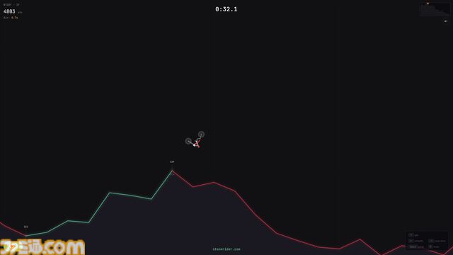 実在企業の株価チャート上をモトクロスバイクで爆走するゲーム『StonkRider』ブラウザで無料公開中