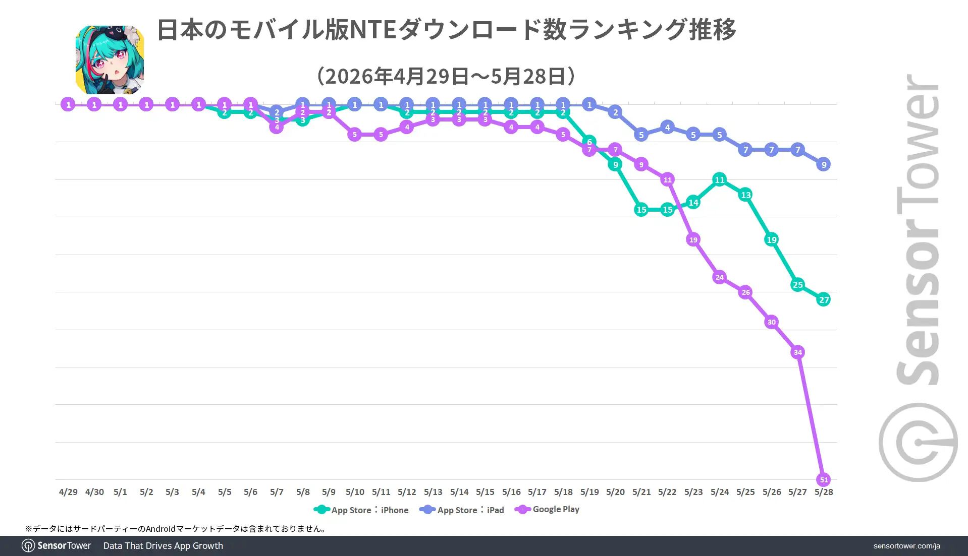 『NTE: Neverness to Everness』モバイル版の収益シェアは日本がトップ。モバイルオープンワールドにおける1ヵ月間のDL数成長量は『アークナイツ：エンドフィールド』に続いて2位