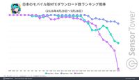 『NTE: Neverness to Everness』モバイル版の収益シェアは日本がトップ。モバイルオープンワールドにおける1ヵ月間のDL数成長量は『アークナイツ：エンドフィールド』に続いて2位