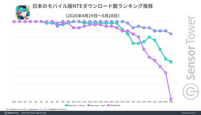 『NTE: Neverness to Everness』モバイル版の収益シェアは日本がトップ。モバイルオープンワールドにおける1ヵ月間のDL数成長量は『アークナイツ：エンドフィールド』に続いて2位