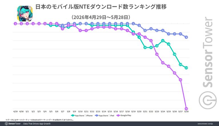 『NTE: Neverness to Everness』モバイル版の収益シェアは日本がトップ。モバイルオープンワールドにおける1ヵ月間のDL数成長量は『アークナイツ：エンドフィールド』に続いて2位