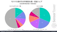 『NTE: Neverness to Everness』モバイル版の収益シェアは日本がトップ。モバイルオープンワールドにおける1ヵ月間のDL数成長量は『アークナイツ：エンドフィールド』に続いて2位