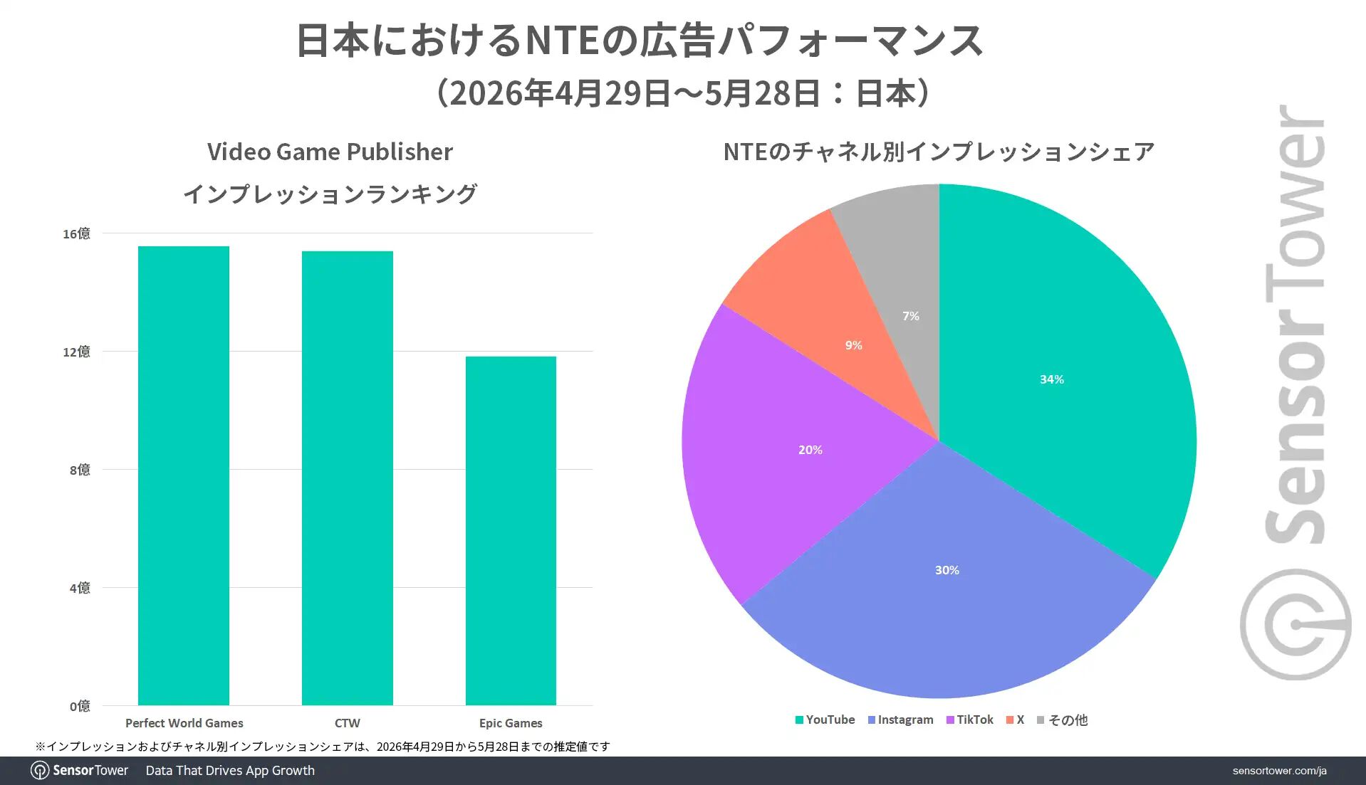 『NTE: Neverness to Everness』モバイル版の収益シェアは日本がトップ。モバイルオープンワールドにおける1ヵ月間のDL数成長量は『アークナイツ：エンドフィールド』に続いて2位