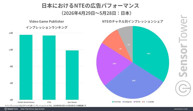 『NTE: Neverness to Everness』モバイル版の収益シェアは日本がトップ。モバイルオープンワールドにおける1ヵ月間のDL数成長量は『アークナイツ：エンドフィールド』に続いて2位