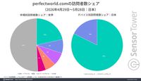 『NTE: Neverness to Everness』モバイル版の収益シェアは日本がトップ。モバイルオープンワールドにおける1ヵ月間のDL数成長量は『アークナイツ：エンドフィールド』に続いて2位