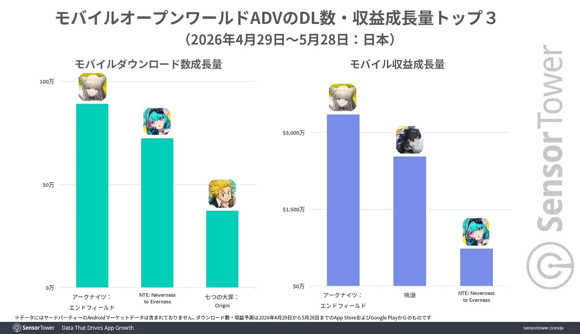 『NTE: Neverness to Everness』モバイル版の収益シェアは日本がトップ。モバイルオープンワールドにおける1ヵ月間のDL数成長量は『アークナイツ：エンドフィールド』に続いて2位