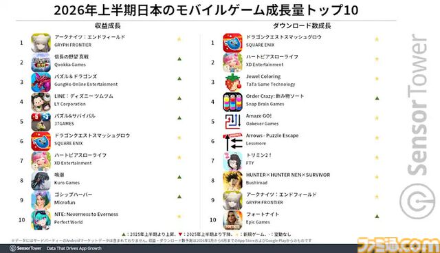 『eFootball』が2026年上半期で収益好調な伸び。ナルトコラボなどの影響か。4月配信の『ドラクエスマグロ』はDL数上位に
