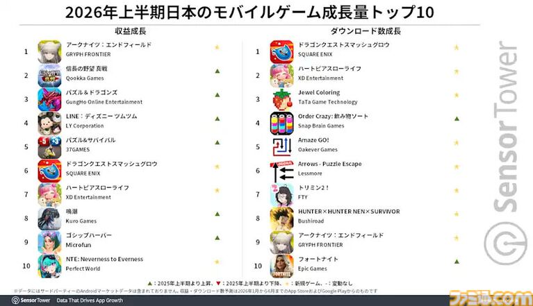 『eFootball』が2026年上半期で収益好調な伸び。ナルトコラボなどの影響か。4月配信の『ドラクエスマグロ』はDL数上位に
