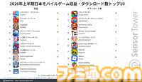 『eFootball』が2026年上半期で収益好調な伸び。ナルトコラボなどの影響か。4月配信の『ドラクエスマグロ』はDL数上位に