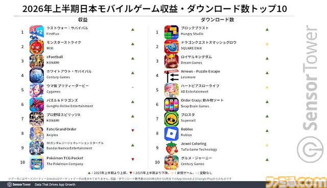 『eFootball』が2026年上半期で収益好調な伸び。ナルトコラボなどの影響か。4月配信の『ドラクエスマグロ』はDL数上位に