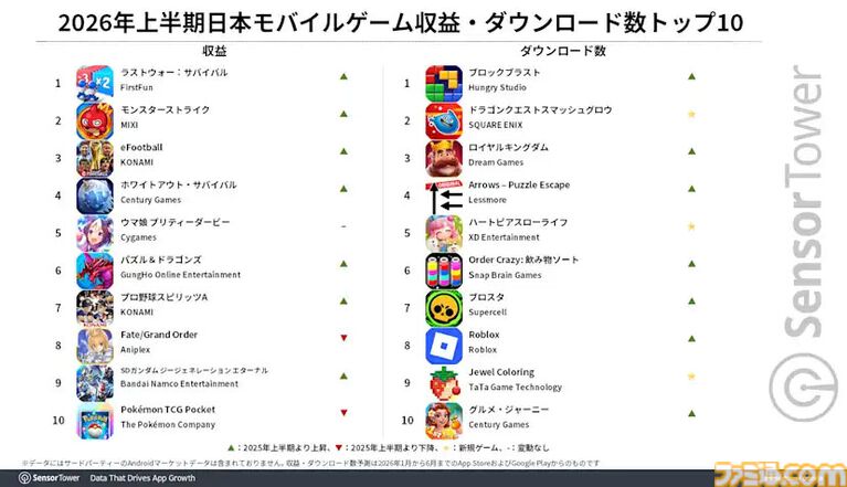 『eFootball』が2026年上半期で収益好調な伸び。ナルトコラボなどの影響か。4月配信の『ドラクエスマグロ』はDL数上位に
