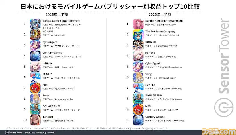 『eFootball』が2026年上半期で収益好調な伸び。ナルトコラボなどの影響か。4月配信の『ドラクエスマグロ』はDL数上位に