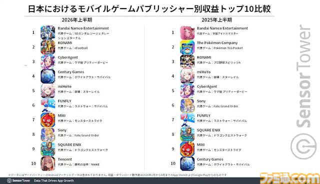 『eFootball』が2026年上半期で収益好調な伸び。ナルトコラボなどの影響か。4月配信の『ドラクエスマグロ』はDL数上位に