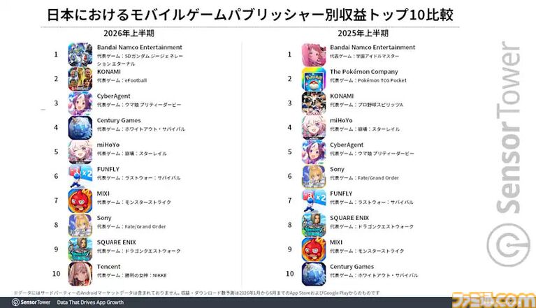 『eFootball』が2026年上半期で収益好調な伸び。ナルトコラボなどの影響か。4月配信の『ドラクエスマグロ』はDL数上位に