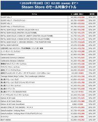 『サイレントヒル2』が過去最大セールの60％オフで3432円に。DL版タイトルがお得に買えるコナミのサマーセールが開催中