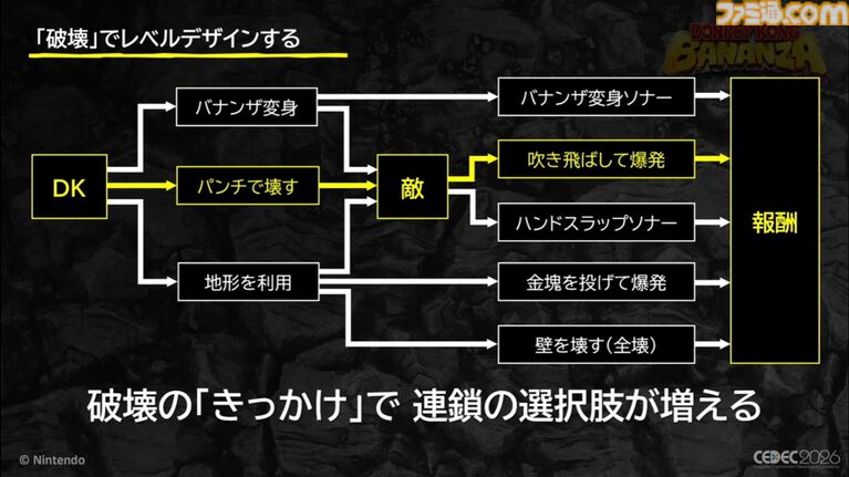 『ドンキーコング バナンザ』破壊が楽しくてまた壊したくなるゲームの作りかた。コンセプトを貫き通すゲームデザイン【CEDEC2026】