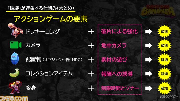 『ドンキーコング バナンザ』破壊が楽しくてまた壊したくなるゲームの作りかた。コンセプトを貫き通すゲームデザイン【CEDEC2026】