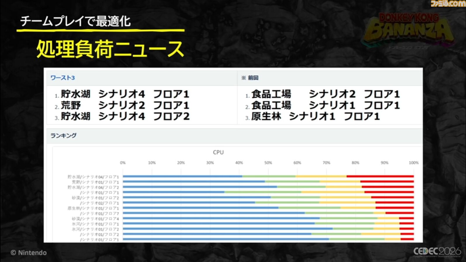 『ドンキーコング バナンザ』おもしろいバグは仕様にしちゃう。マイナスを減らしプラスを伸ばすQAとデバッグ環境作り【CEDEC2026】