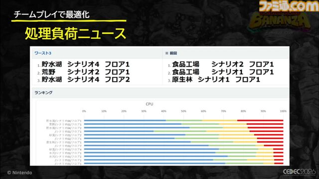 『ドンキーコング バナンザ』おもしろいバグは仕様にしちゃう。マイナスを減らしプラスを伸ばすQAとデバッグ環境作り【CEDEC2026】