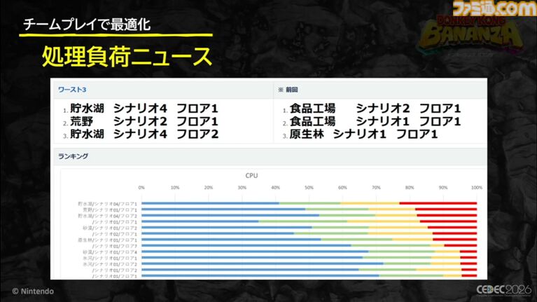 『ドンキーコング バナンザ』おもしろいバグは仕様にしちゃう。マイナスを減らしプラスを伸ばすQAとデバッグ環境作り【CEDEC2026】
