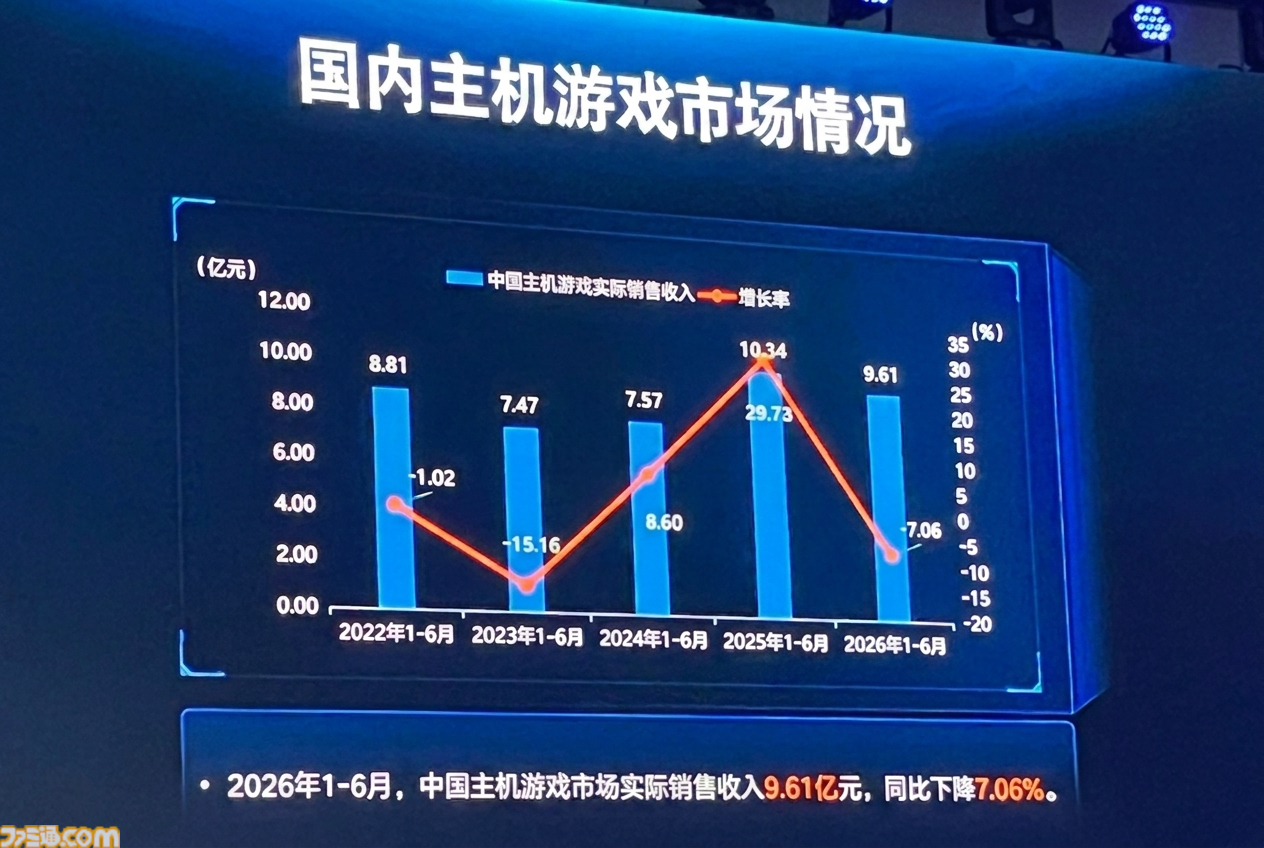 ChinaJoy 2026開幕！ アジア最大級のイベント開幕直前情報と中国市場の上半期速報。海外展開の規模増大で貢献したタイトルは……【中村彰憲のゲーム産業研究ノート グローバル編】