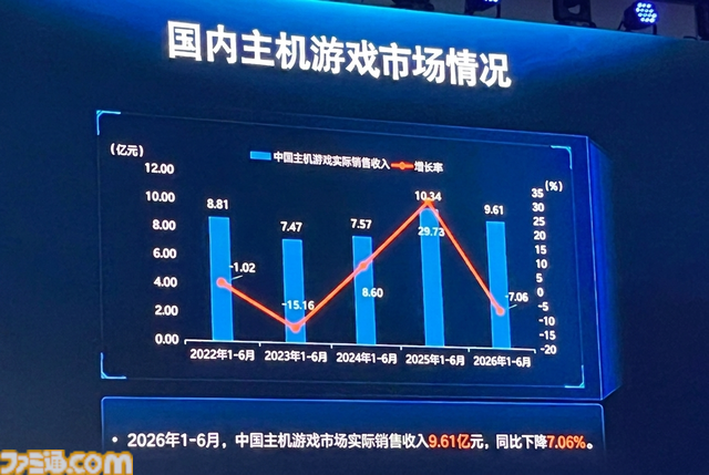 ChinaJoy 2026開幕！ アジア最大級のイベント開幕直前情報と中国市場の上半期速報。海外展開の規模増大で貢献したタイトルは……【中村彰憲のゲーム産業研究ノート グローバル編】