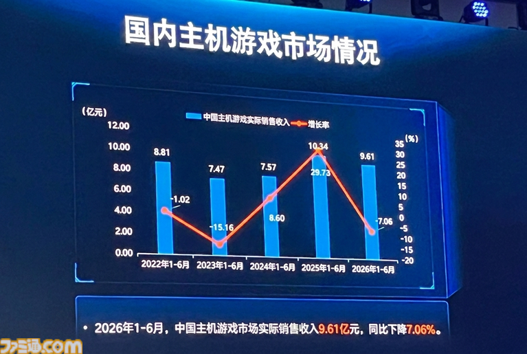 ChinaJoy 2026開幕！ アジア最大級のイベント開幕直前情報と中国市場の上半期速報。海外展開の規模増大で貢献したタイトルは……【中村彰憲のゲーム産業研究ノート グローバル編】