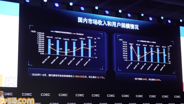 ChinaJoy 2026開幕！ アジア最大級のイベント開幕直前情報と中国市場の上半期速報。海外展開の規模増大で貢献したタイトルは……【中村彰憲のゲーム産業研究ノート グローバル編】